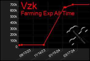 Total Graph of Vzk