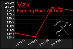 Total Graph of Vzk