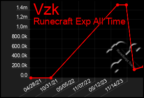 Total Graph of Vzk