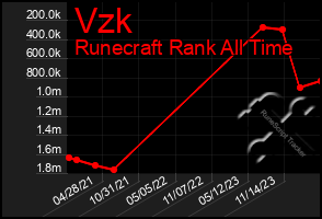 Total Graph of Vzk