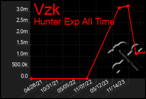 Total Graph of Vzk