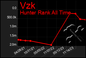 Total Graph of Vzk