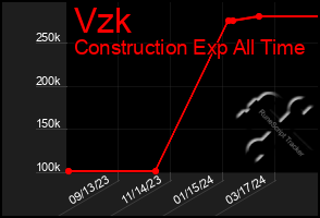 Total Graph of Vzk