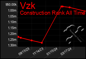 Total Graph of Vzk