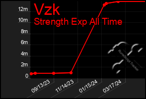 Total Graph of Vzk