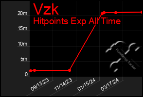 Total Graph of Vzk