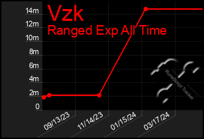 Total Graph of Vzk