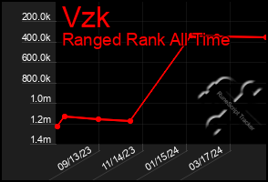 Total Graph of Vzk