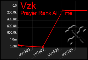 Total Graph of Vzk