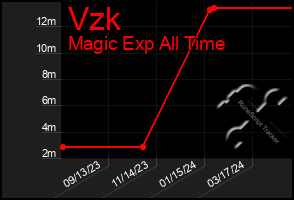 Total Graph of Vzk