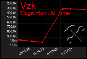 Total Graph of Vzk