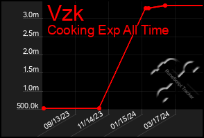 Total Graph of Vzk