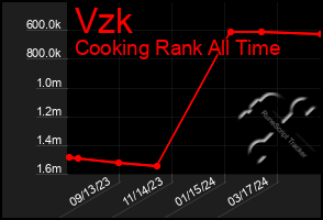 Total Graph of Vzk