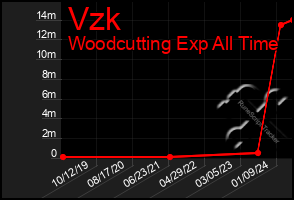 Total Graph of Vzk