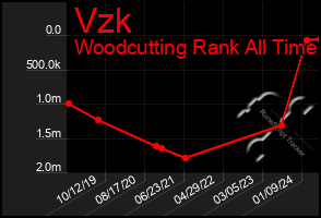 Total Graph of Vzk