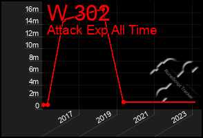 Total Graph of W 302