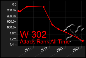 Total Graph of W 302