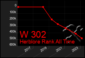Total Graph of W 302