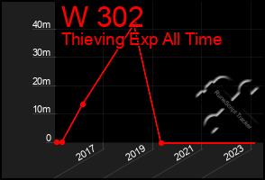 Total Graph of W 302