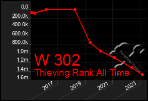 Total Graph of W 302