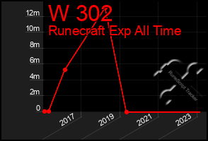 Total Graph of W 302