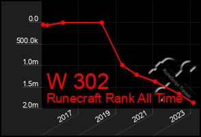 Total Graph of W 302