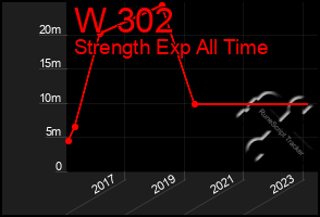 Total Graph of W 302