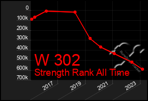 Total Graph of W 302
