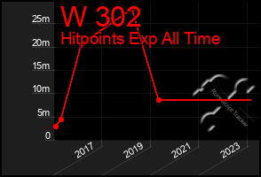 Total Graph of W 302