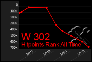 Total Graph of W 302
