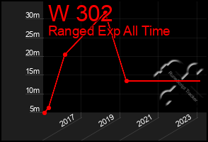 Total Graph of W 302