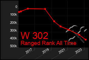 Total Graph of W 302