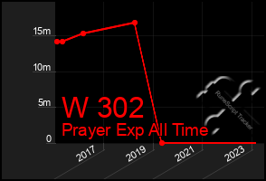 Total Graph of W 302