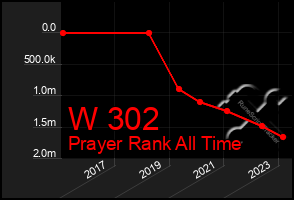 Total Graph of W 302