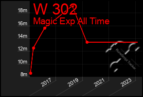 Total Graph of W 302