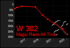 Total Graph of W 302
