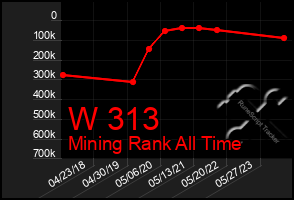 Total Graph of W 313