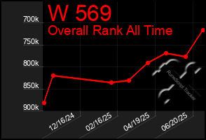 Total Graph of W 569