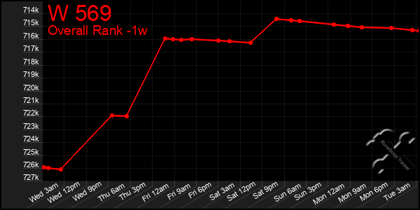 1 Week Graph of W 569