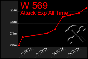 Total Graph of W 569