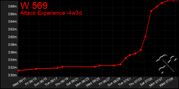 Last 31 Days Graph of W 569