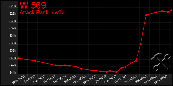 Last 31 Days Graph of W 569