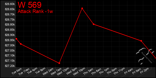 Last 7 Days Graph of W 569