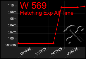 Total Graph of W 569