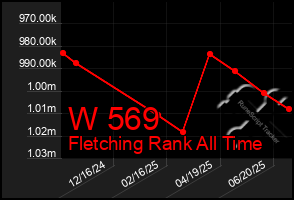 Total Graph of W 569