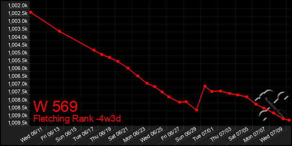 Last 31 Days Graph of W 569