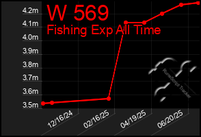 Total Graph of W 569