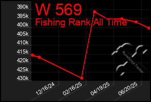 Total Graph of W 569