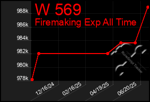 Total Graph of W 569