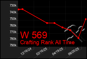 Total Graph of W 569